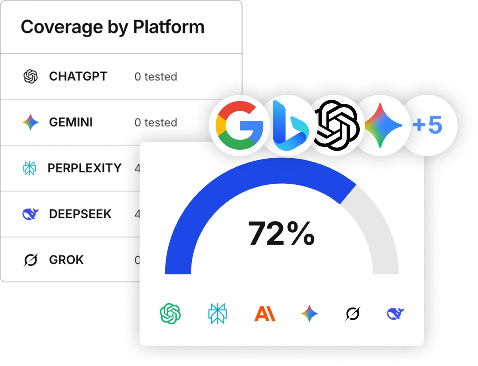 Visibility across ChatGPT, Gemini, Perplexity, Claude, Grok, Deepseek & Google AI Search